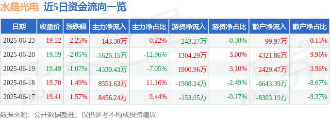 股票行情快报：水晶光电（002273）6月23日主力资金净买入143.30万元
