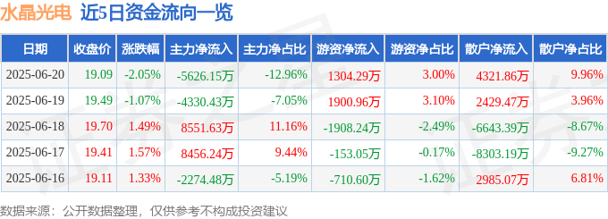 股票行情快报：水晶光电（002273）6月20日主力资金净卖出5626.15万元