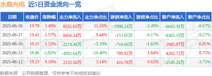 股票行情快报：水晶光电（002273）6月18日主力资金净买入8551.63万元
