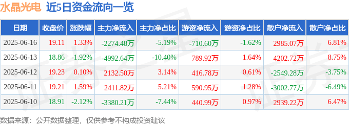股票行情快报:水晶光电(002273)6月16日主力资金净卖出2274.48万元