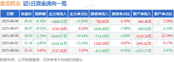 股票行情快报：盘龙药业（002864）8月8日主力资金净卖出1408.52万元
