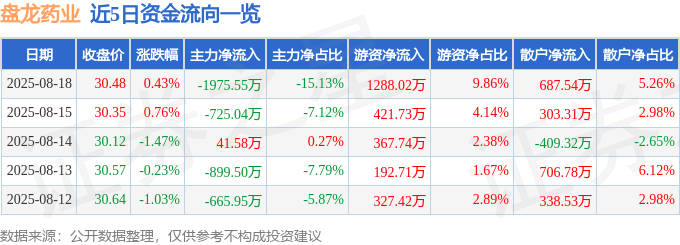 股票行情快报:盘龙药业(002864)8月18日主力资金净卖出1975.55万元