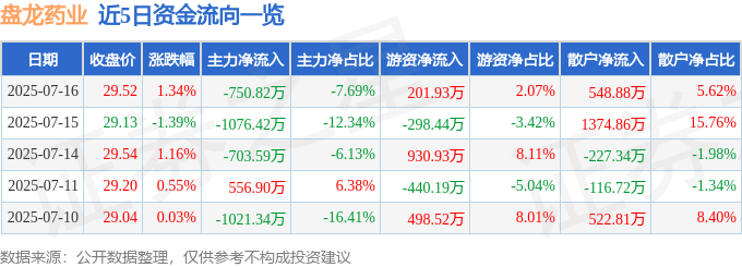 股票行情快报：盘龙药业（002864）7月16日主力资金净卖出750.82万元