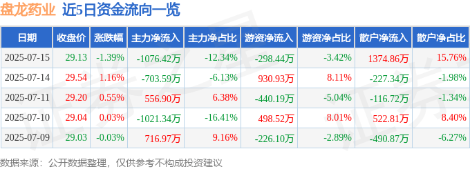 股票行情快报：盘龙药业（002864）7月15日主力资金净卖出1076.42万元