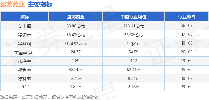 股票行情快报：盘龙药业（002864）7月15日主力资金净卖出1076.42万元