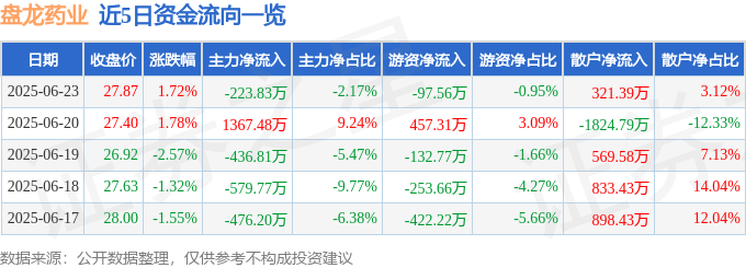 股票行情快报:盘龙药业(002864)6月23日主力资金净卖出223.83万元