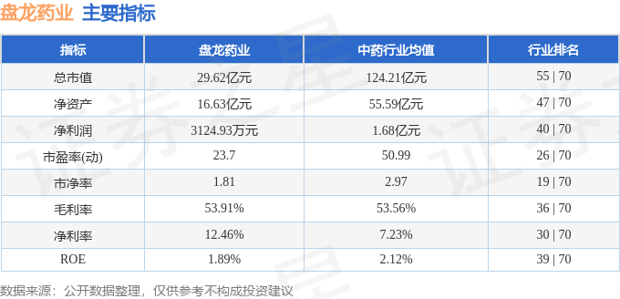股票行情快报:盘龙药业(002864)6月23日主力资金净卖出223.83万元