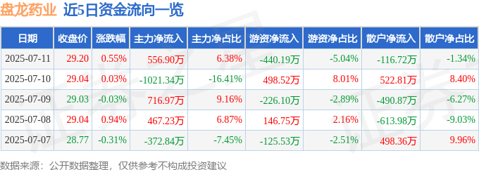 股票行情快报：盘龙药业（002864）7月11日主力资金净买入556.90万元