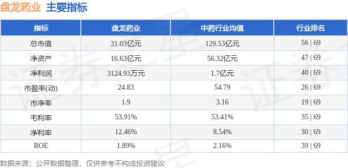 股票行情快报：盘龙药业（002864）7月11日主力资金净买入556.90万元