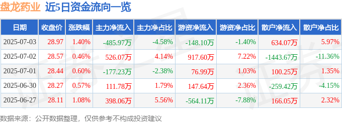 股票行情快报：盘龙药业（002864）7月3日主力资金净卖出485.97万元