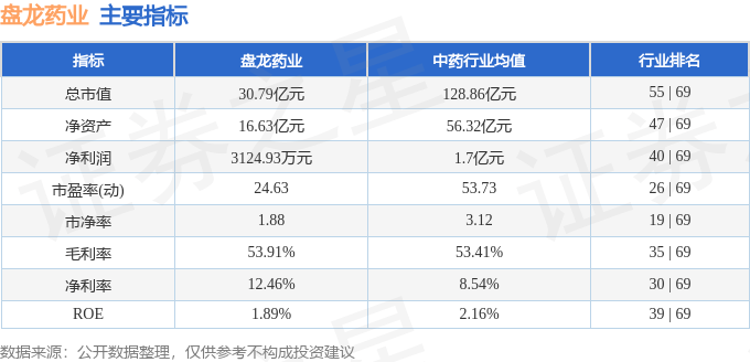 股票行情快报：盘龙药业（002864）7月3日主力资金净卖出485.97万元