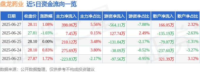 股票行情快报：盘龙药业（002864）6月27日主力资金净买入398.06万元