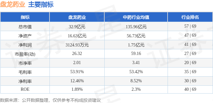 股票行情快报：盘龙药业（002864）8月11日主力资金净买入615.71万元