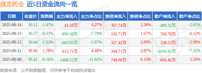 股票行情快报：盘龙药业（002864）8月14日主力资金净买入41.58万元