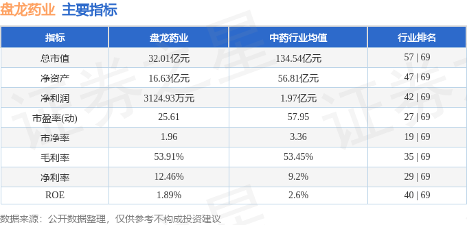 股票行情快报：盘龙药业（002864）8月14日主力资金净买入41.58万元