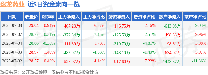 股票行情快报：盘龙药业（002864）7月8日主力资金净买入467.23万元