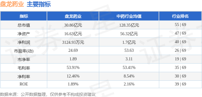 股票行情快报：盘龙药业（002864）7月8日主力资金净买入467.23万元