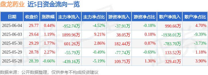 股票行情快报:盘龙药业(002864)6月4日主力资金净卖出952.74万元