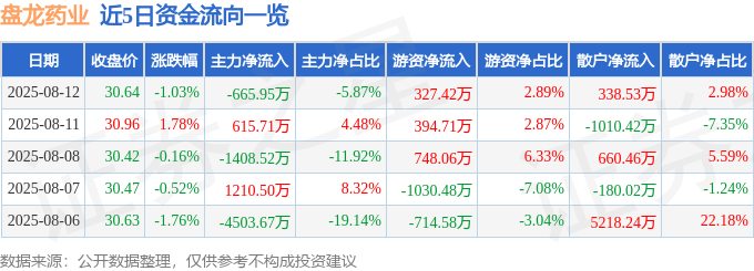 股票行情快报：盘龙药业（002864）8月12日主力资金净卖出665.95万元