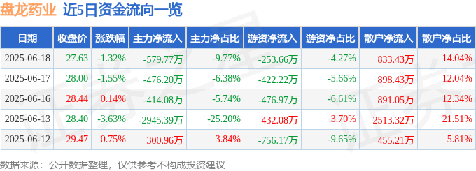 股票行情快报:盘龙药业(002864)6月18日主力资金净卖出579.77万元