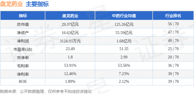 股票行情快报:盘龙药业(002864)6月18日主力资金净卖出579.77万元
