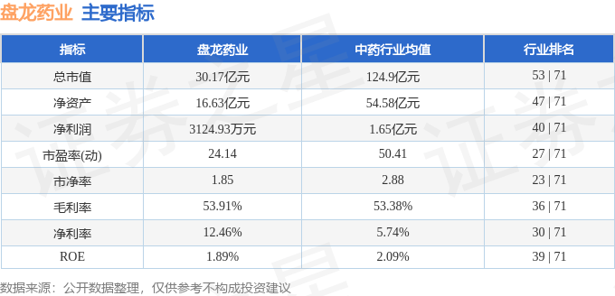 股票行情快报：盘龙药业（002864）5月28日主力资金净卖出439.16万元