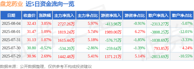 股票行情快报：盘龙药业（002864）8月4日主力资金净买入2727.26万元