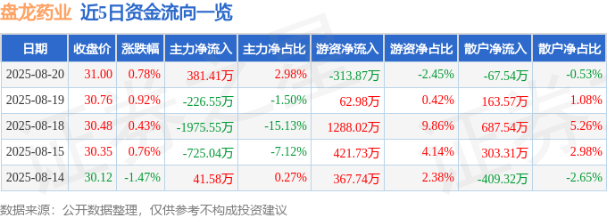 股票行情快报：盘龙药业（002864）8月20日主力资金净买入381.41万元