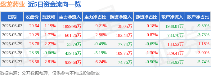 股票行情快报：盘龙药业（002864）6月3日主力资金净买入1899.96万元