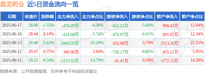 股票行情快报：盘龙药业（002864）6月17日主力资金净卖出476.20万元
