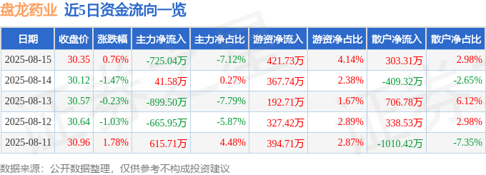 股票行情快报：盘龙药业（002864）8月15日主力资金净卖出725.04万元