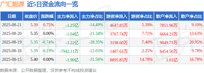 股票行情快报：广汇能源（600256）8月21日主力资金净卖出1.25亿元