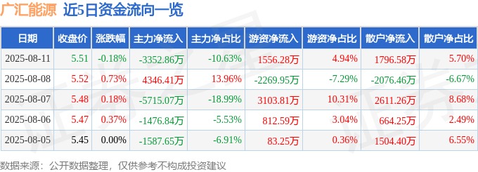 股票行情快报：广汇能源（600256）8月11日主力资金净卖出3352.86万元