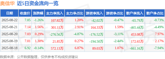 股票行情快报：奥佳华（002614）8月22日主力资金净买入107.82万元