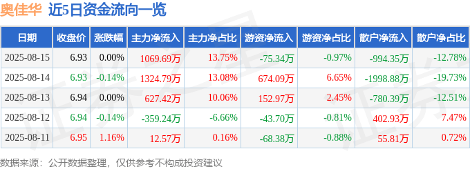 股票行情快报：奥佳华（002614）8月15日主力资金净买入1069.69万元