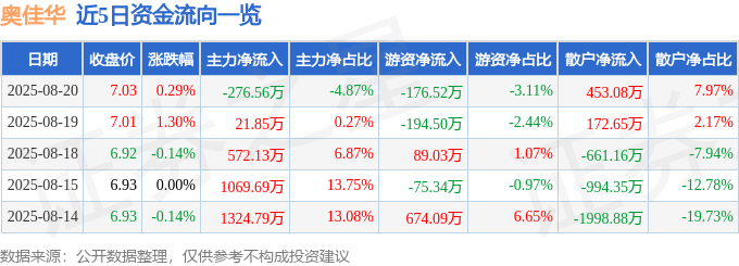股票行情快报:奥佳华(002614)8月20日主力资金净卖出276.56万元