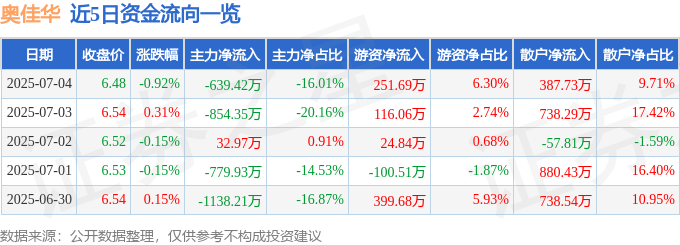 股票行情快报：奥佳华（002614）7月4日主力资金净卖出639.42万元