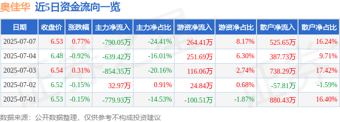 股票行情快报：奥佳华（002614）7月7日主力资金净卖出790.05万元