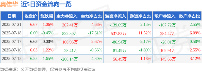 股票行情快报：奥佳华（002614）7月21日主力资金净买入307.41万元