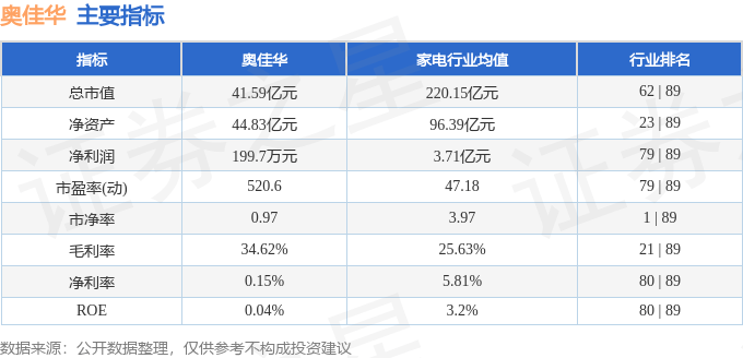 股票行情快报：奥佳华（002614）7月21日主力资金净买入307.41万元