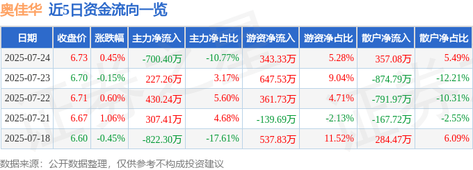 股票行情快报：奥佳华（002614）7月24日主力资金净卖出700.40万元