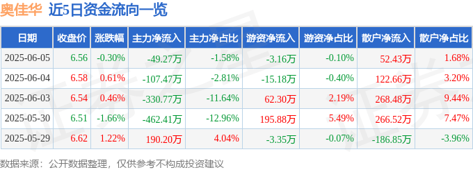 股票行情快报：奥佳华（002614）6月5日主力资金净卖出49.27万元