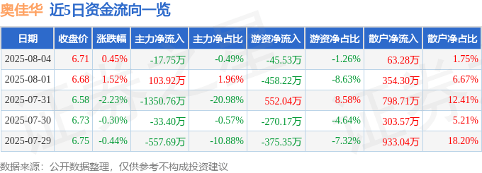 股票行情快报:奥佳华(002614)8月4日主力资金净卖出17.75万元