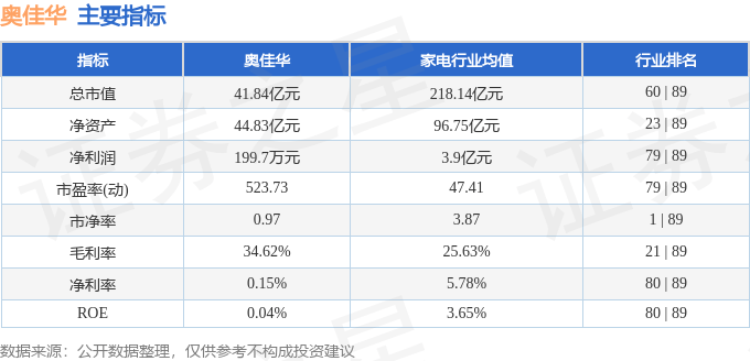 股票行情快报:奥佳华(002614)8月4日主力资金净卖出17.75万元