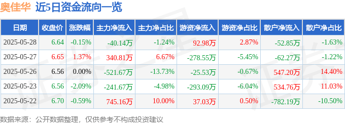 股票行情快报：奥佳华（002614）5月28日主力资金净卖出40.14万元