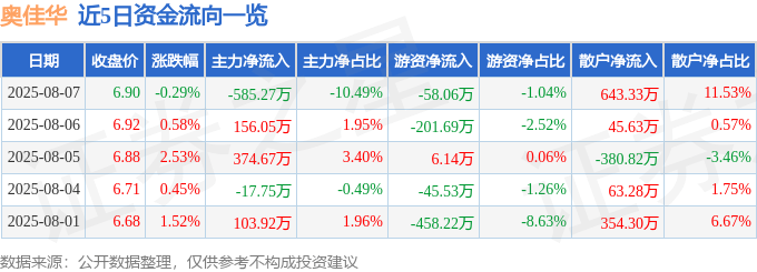 股票行情快报：奥佳华（002614）8月7日主力资金净卖出585.27万元