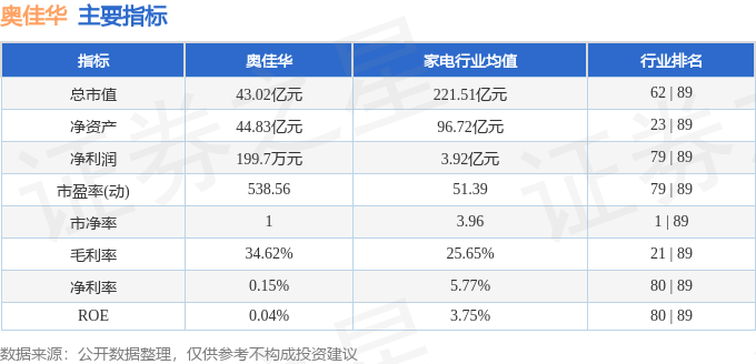 股票行情快报：奥佳华（002614）8月7日主力资金净卖出585.27万元