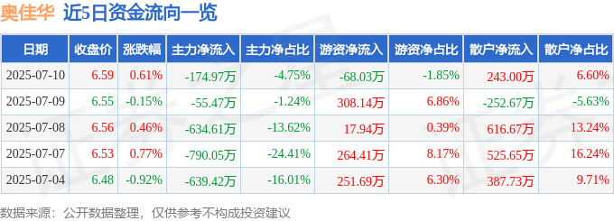 股票行情快报:奥佳华(002614)7月10日主力资金净卖出174.97万元