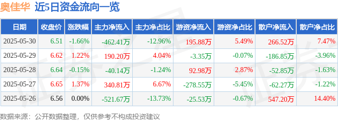 股票行情快报：奥佳华（002614）5月30日主力资金净卖出462.41万元
