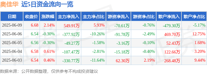 股票行情快报:奥佳华(002614)6月9日主力资金净买入549.91万元